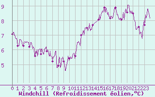 Courbe du refroidissement olien pour Tours (37)