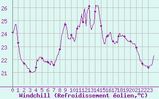 Courbe du refroidissement olien pour Dunkerque (59)