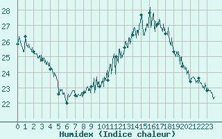 Courbe de l'humidex pour Marignane (13)
