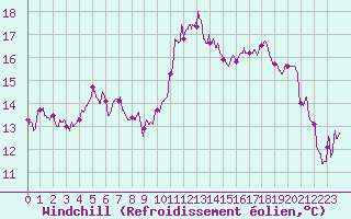 Courbe du refroidissement olien pour Colmar (68)