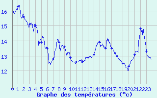 Courbe de tempratures pour Cap Bar (66)