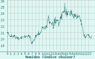 Courbe de l'humidex pour Le Havre - Octeville (76)