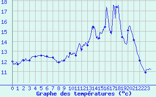 Courbe de tempratures pour Liart (08)