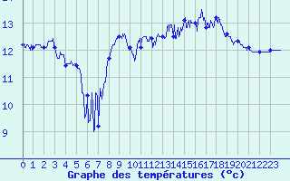 Courbe de tempratures pour Cap de la Hague (50)