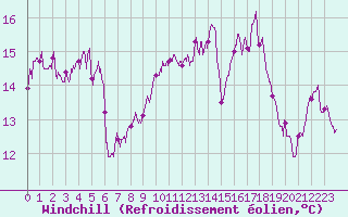 Courbe du refroidissement olien pour Marignane (13)