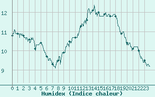 Courbe de l'humidex pour Paris - Montsouris (75)