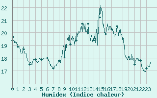 Courbe de l'humidex pour Le Talut - Belle-Ile (56)