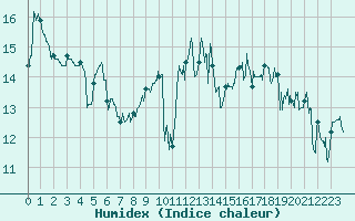Courbe de l'humidex pour Biscarrosse (40)