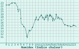 Courbe de l'humidex pour Brest (29)