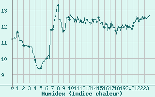 Courbe de l'humidex pour Ste (34)