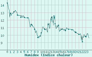 Courbe de l'humidex pour Vidauban (83)