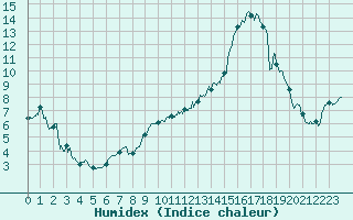 Courbe de l'humidex pour Roanne (42)