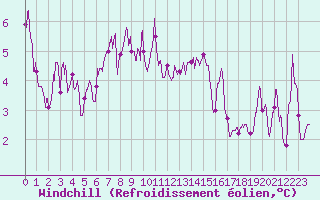 Courbe du refroidissement olien pour Nice (06)