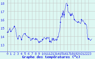 Courbe de tempratures pour La Rochelle - Aerodrome (17)