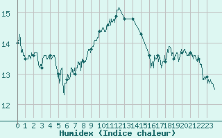 Courbe de l'humidex pour Figari (2A)