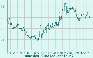 Courbe de l'humidex pour Dunkerque (59)