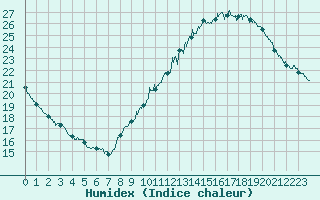 Courbe de l'humidex pour Lyon - Saint-Exupry (69)