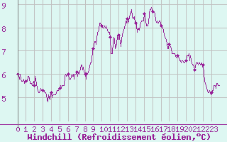 Courbe du refroidissement olien pour Porto-Vecchio (2A)