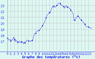 Courbe de tempratures pour Auch (32)