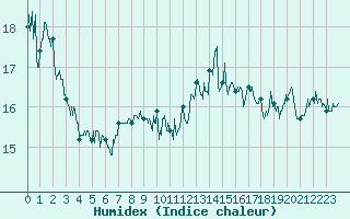 Courbe de l'humidex pour Cap de la Hve (76)