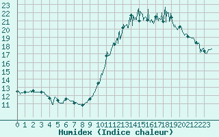 Courbe de l'humidex pour Tours (37)