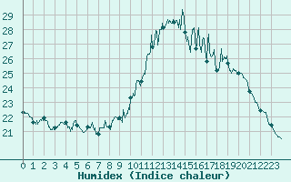 Courbe de l'humidex pour Ajaccio - Campo dell'Oro (2A)