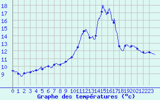 Courbe de tempratures pour Licq-Atherey (64)