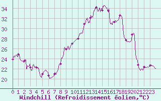 Courbe du refroidissement olien pour Nancy - Ochey (54)