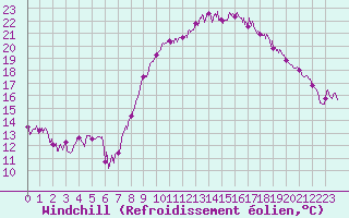 Courbe du refroidissement olien pour Saint-Brieuc (22)