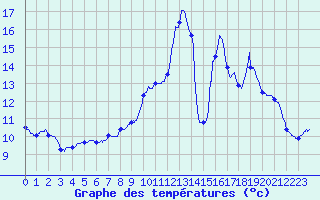Courbe de tempratures pour Montlieu (17)