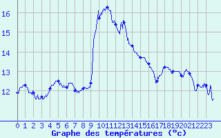 Courbe de tempratures pour Cap Sagro (2B)