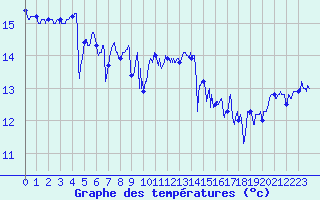 Courbe de tempratures pour Le Talut - Belle-Ile (56)