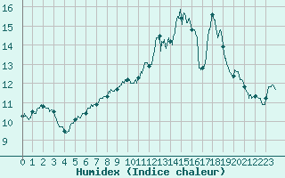 Courbe de l'humidex pour Angers-Beaucouz (49)