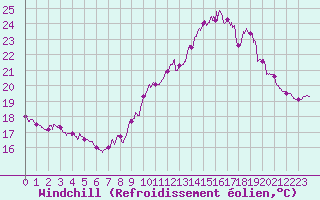 Courbe du refroidissement olien pour Pointe de Chassiron (17)