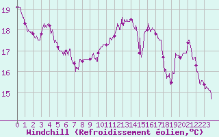 Courbe du refroidissement olien pour Tours (37)