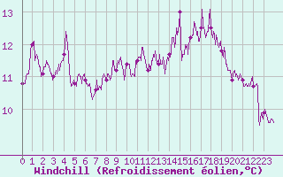 Courbe du refroidissement olien pour Saint-Nazaire (44)