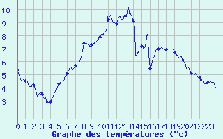 Courbe de tempratures pour Montourtier (53)