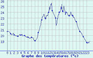 Courbe de tempratures pour Dax (40)