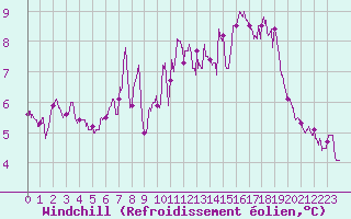 Courbe du refroidissement olien pour Cap Gris-Nez (62)