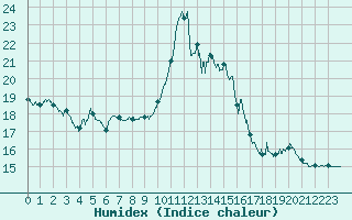 Courbe de l'humidex pour Biscarrosse (40)