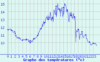 Courbe de tempratures pour Lannion (22)