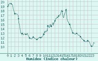 Courbe de l'humidex pour Nmes - Courbessac (30)