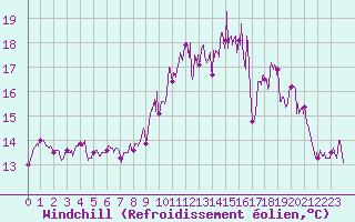 Courbe du refroidissement olien pour Ouessant (29)