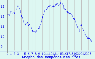 Courbe de tempratures pour Cap Cpet (83)
