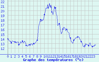 Courbe de tempratures pour Berthemont-les-Bains (06)