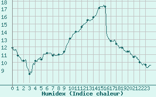 Courbe de l'humidex pour Lille (59)