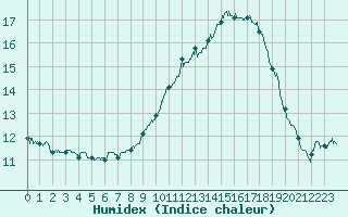 Courbe de l'humidex pour Brive-Souillac (19)