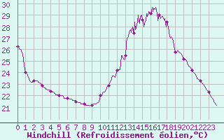 Courbe du refroidissement olien pour Ste (34)