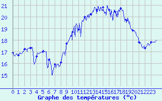 Courbe de tempratures pour La Rochelle - Aerodrome (17)