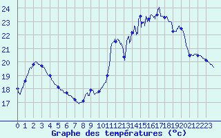Courbe de tempratures pour Biscarrosse (40)